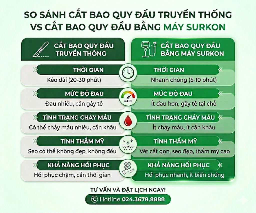 Cắt Bao Quy Đầu Bằng Máy Surkon: Không Đau – 5 Phút Xong – Về Ngay Trong Ngày